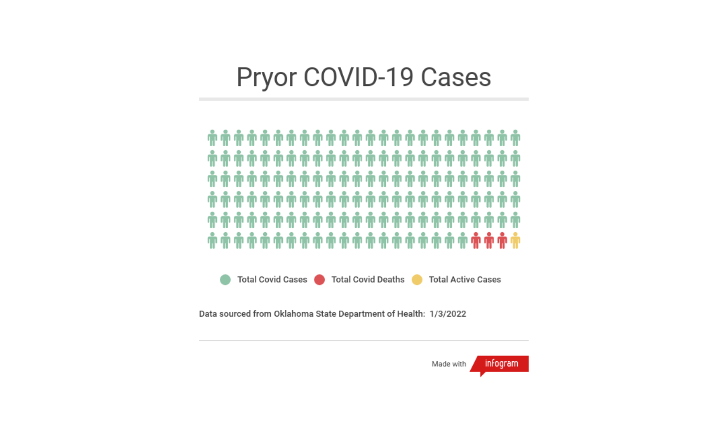 Pryor Covid Numbers